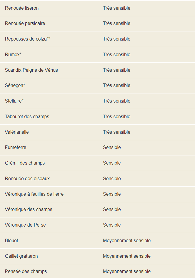 Les performances sur orges d'hiver